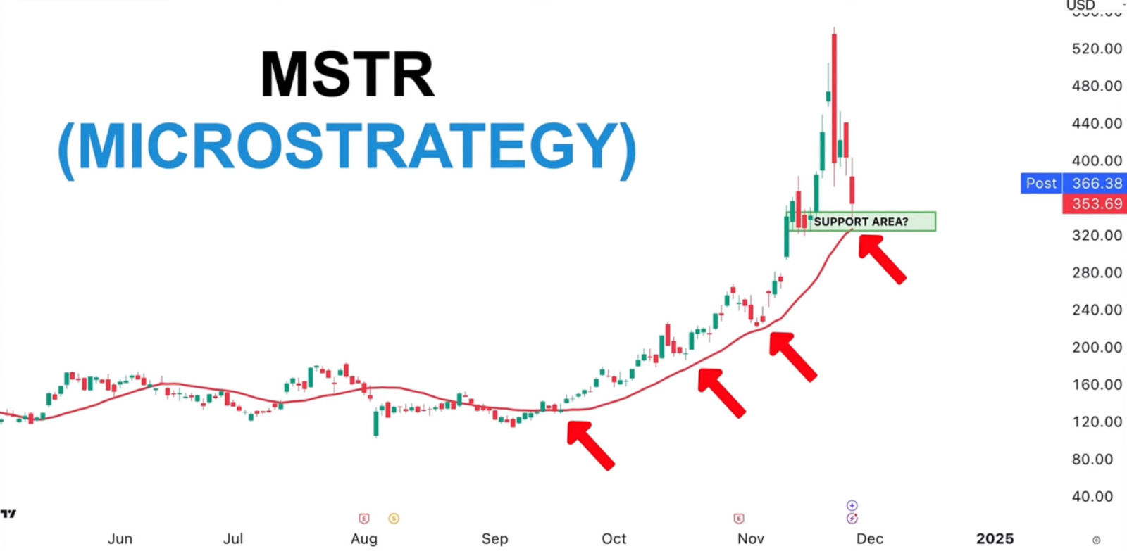 $MicroStrategy (MSTR.US)$ Red line is 20MA credit: FX Evolution