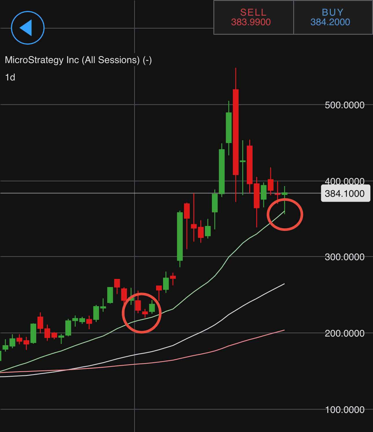 $MicroStrategy (MSTR.US)$ 漂亮地反彈了20日移動平均線