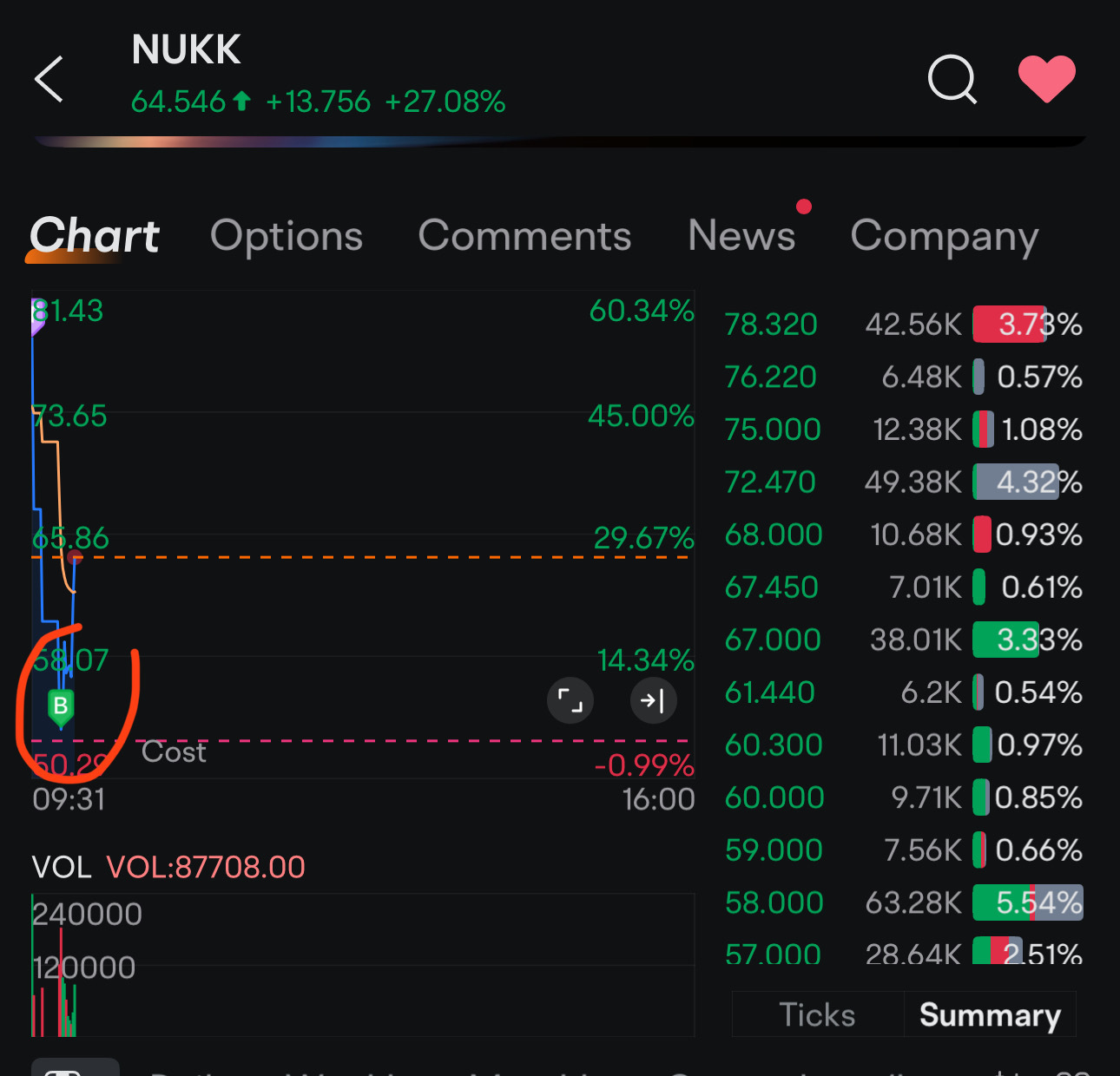 $ヌックレウス (NUKK.US)$ 誰が底をつかまえましたか？