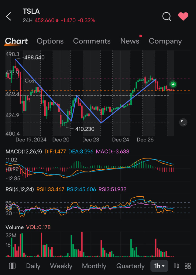 Double Bottom?