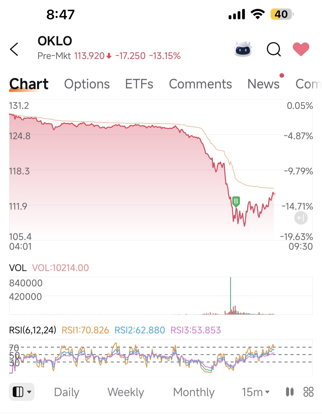 $Oklo Inc (OKLO.US)$ 買下跌？