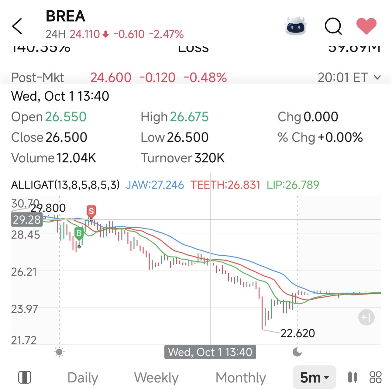 $Brera Holdings (BREA.US)$ 幸運的是，我在崩潰前逃了出來。