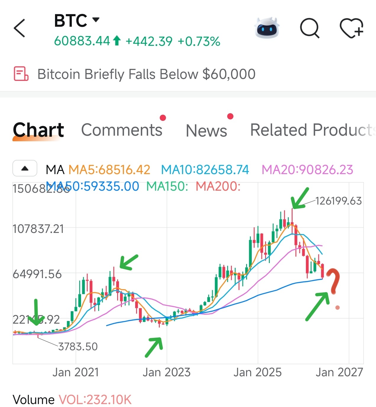 $比特幣 (BTC.CC)$ 新一輪牛市週期預測  該圖表描繪了比特幣的結構性宏觀走勢，突顯出明顯的四年減半週期規律。  通過分析圖表中上一輪週期所形成的歷史模式，我們可以預測當前底部的時間點、下一輪週期的起點，以及下一個高點的潛在目標位。  1. 尋找週期底部與新一輪起點  如果我們觀察圖表中所示的上一輪週期：  上一輪週期高點：...