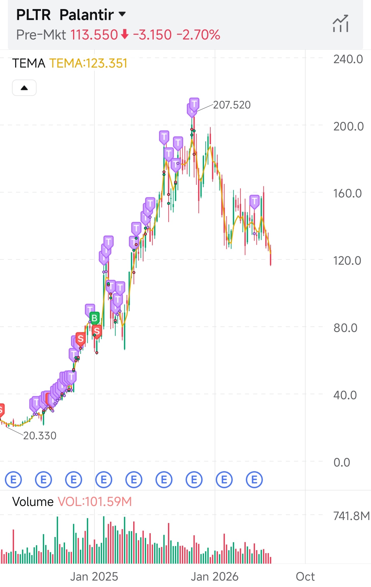 $Palantir (PLTR.US)$ I have stopped trading since it's peak. It has to reach a point where it is worth buying again.