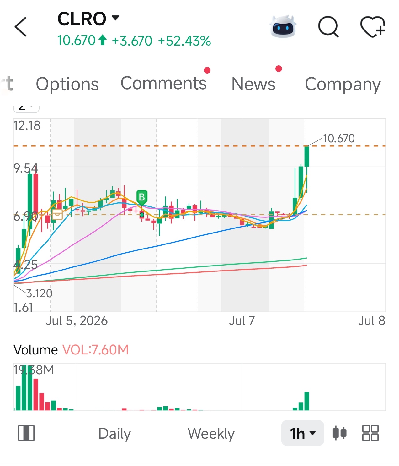 $ClearOne (CLRO.US)$ bought at good price