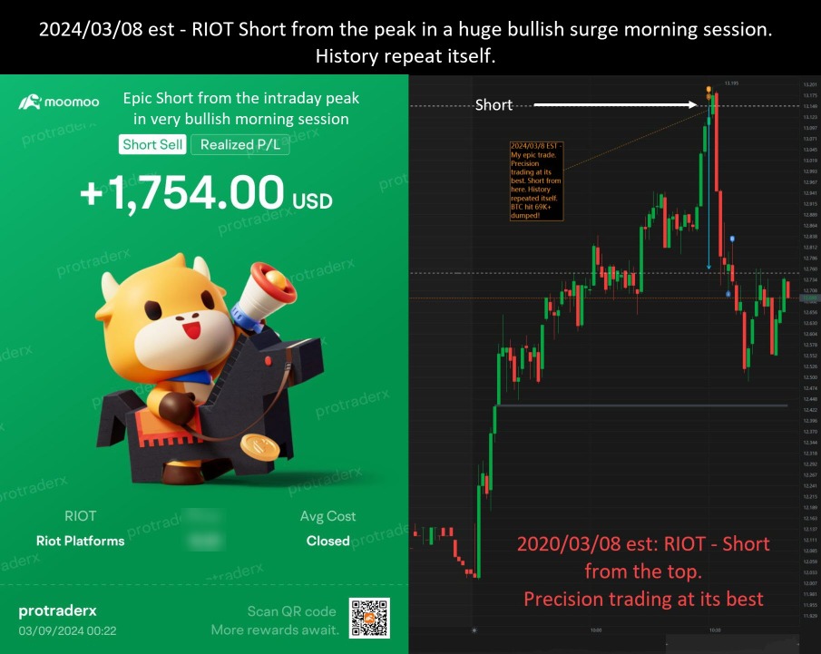 2024/03/08 est エピック デイ トレード - ビットコインが69Kに返還されることを予期しました。ビットコインの鋭い減少を回想するとき、私は、歴史は操作から繰り返されることを認識しました。RIOTをピーク時に新規売し、2日前に成功したトレードと鏡像化しました。自己不信を引き起こすほどの巨大なウィップソーによるショートホームランを狙わず、我慢強く手綱を引くという選択をしました。