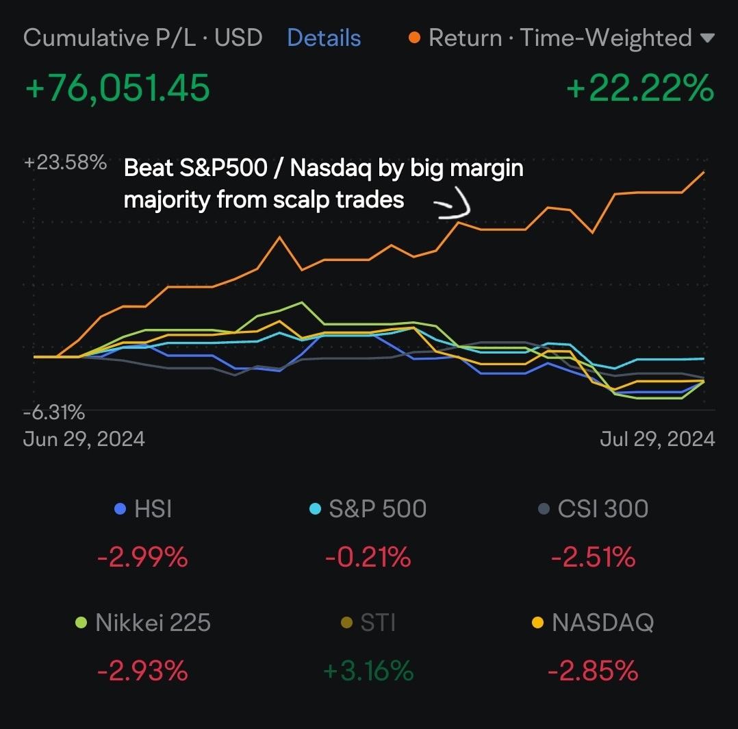 10 Aug 2024, 0137 hr EST Saturday. Big Lesson Learnt:  Scalping and day trade consistently are hardest easy job in the world but not impossible.  (Trading is no...