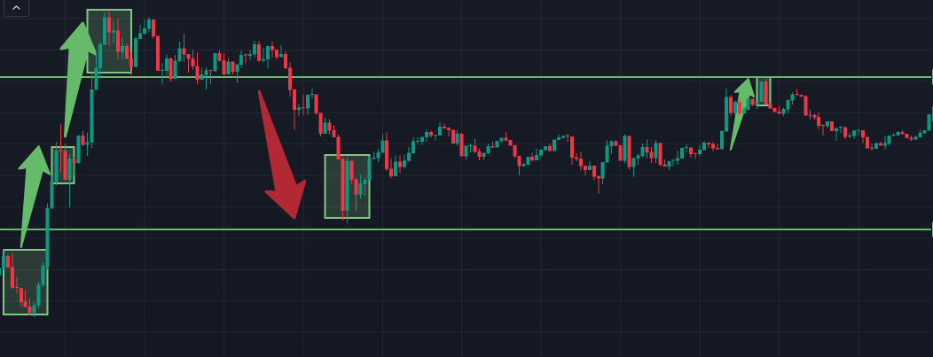 Trading Strategy: Supply and Demand Dynamics