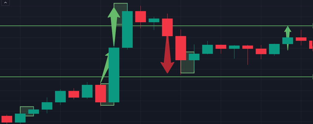 Trading Strategy: Supply and Demand Dynamics