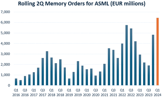 $ASML Holding (ASML.US)$  is seeing a very strong cycle for memory orders, on a rolling two quarter basis this is easily illustrated, EUR 6.5 billion in orders ...