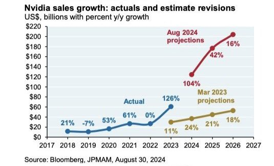 In March 2023, Nvidia $NVIDIA (NVDA.US)$ was estimated to see 24% revenue growth in 2024 and 21% growth in 2025 to just over $40 billion.  Now, Nvidia is expect...