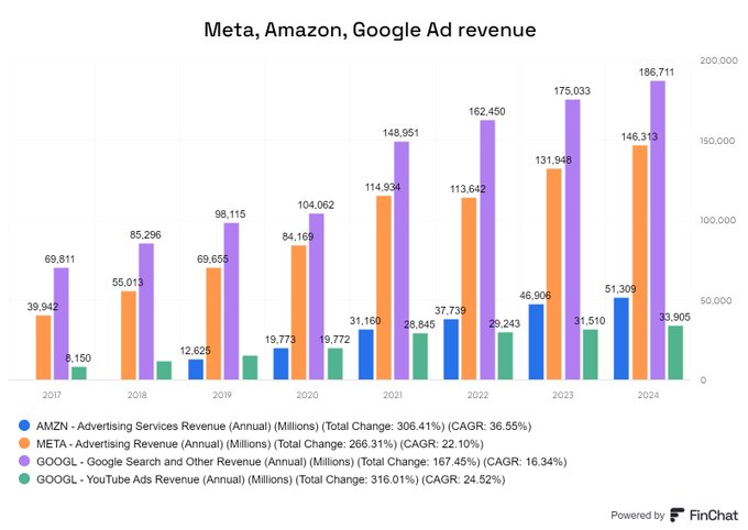 $亞馬遜 (AMZN.US)$ 業務的廣告業務每年已經創造了超過510億美元的營業收入。這比 's Yt廣告收入和 's營業收入的35%更大。 $谷歌-A (GOOGL.US)$ 業務的Yt廣告收入和35%的營業收入。 $Meta Platforms (META.US)$ 業務的營業收入。  其增長速度也很快，8年的C...