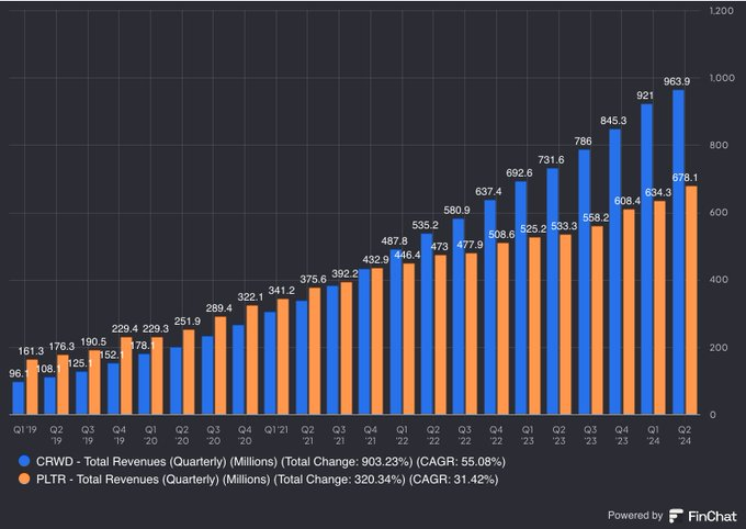 クラウドストライクの売上高 $クラウドストライク・ホールディングス クラスA (CRWD.US)$ & パランティアテクノロジーズの売上高 $パランティア・テクノロジーズ (PLTR.US)$ 過去5年間の売上高成長。最高👌 この2つの中でお気に入りは誰ですか？