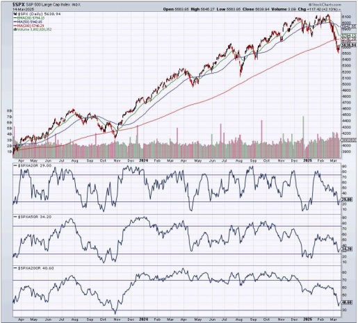 S&P500 Pullback or More Bear To Come