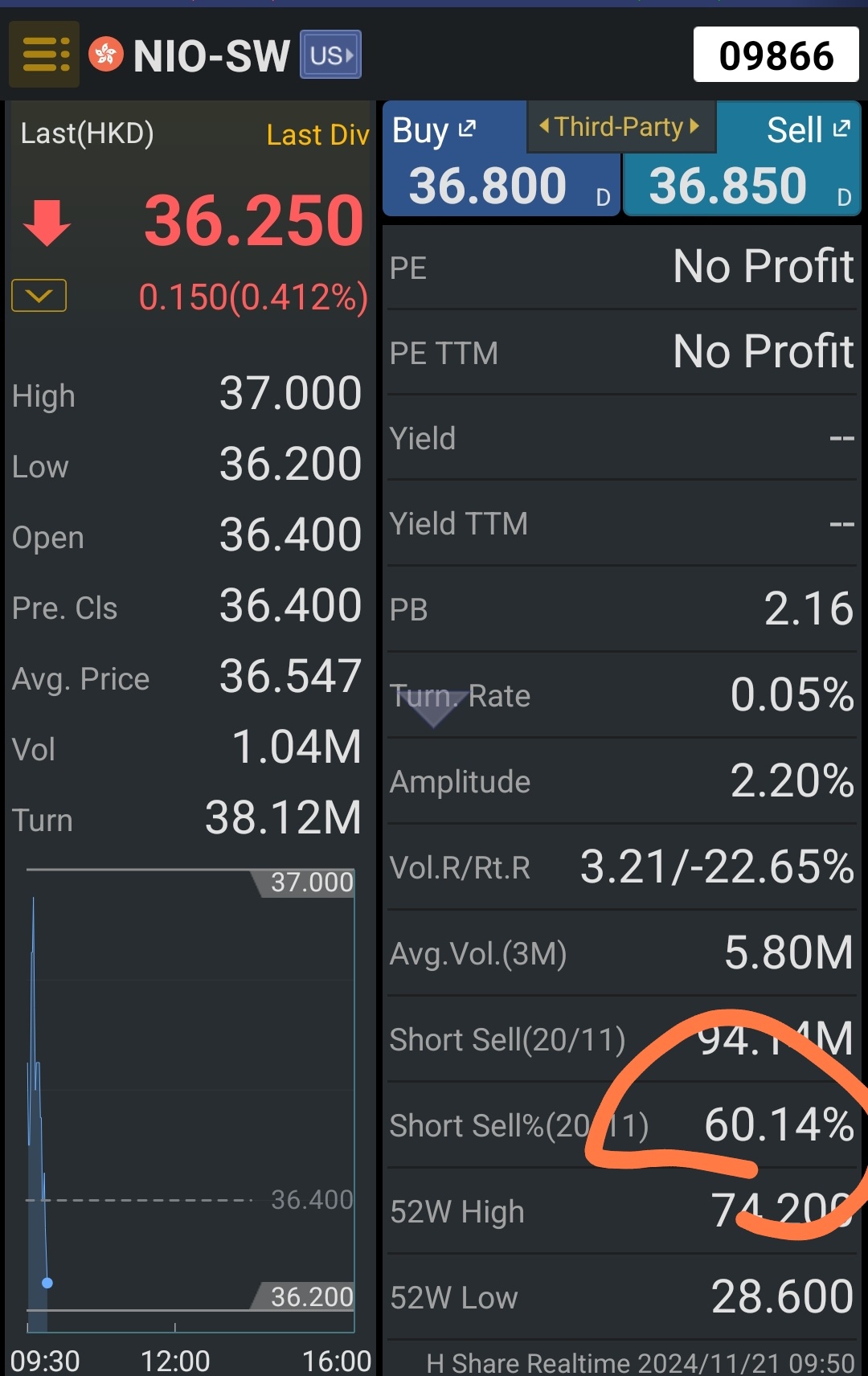 $ニオ (NIO.US)$$シャオペン (XPEV.US)$$LI・オート(理想汽車) (LI.US)$$アリババ・グループ (BABA.US)$$フートゥー・ホールディングス (FUTU.US)$ 多くのプレーヤーがニオが利益発表後に暴落することを予想しているようです。このような状況を前にしたのは、FUTUが$30-...