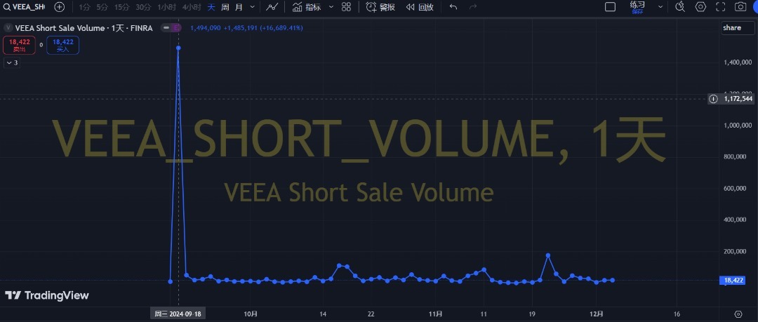 $Veea Inc (VEEA.US)$ Always being shorted, how can we rise? 😂