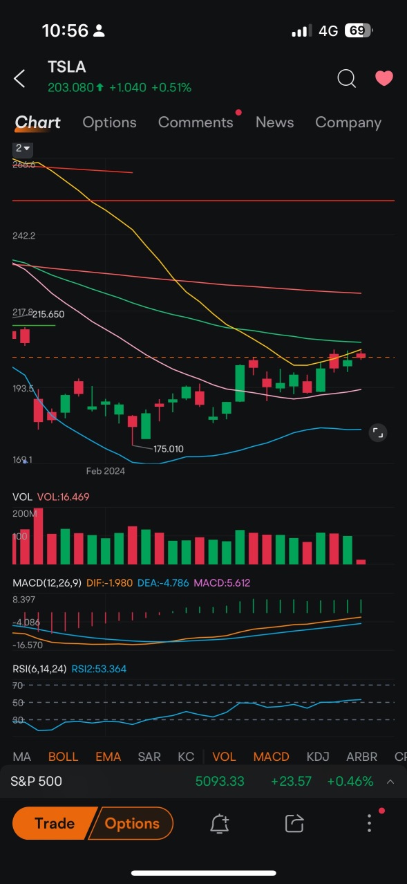 Technicals look good but Bollinger band needs to widen