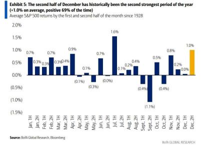 The strongest performing month in the stock market.