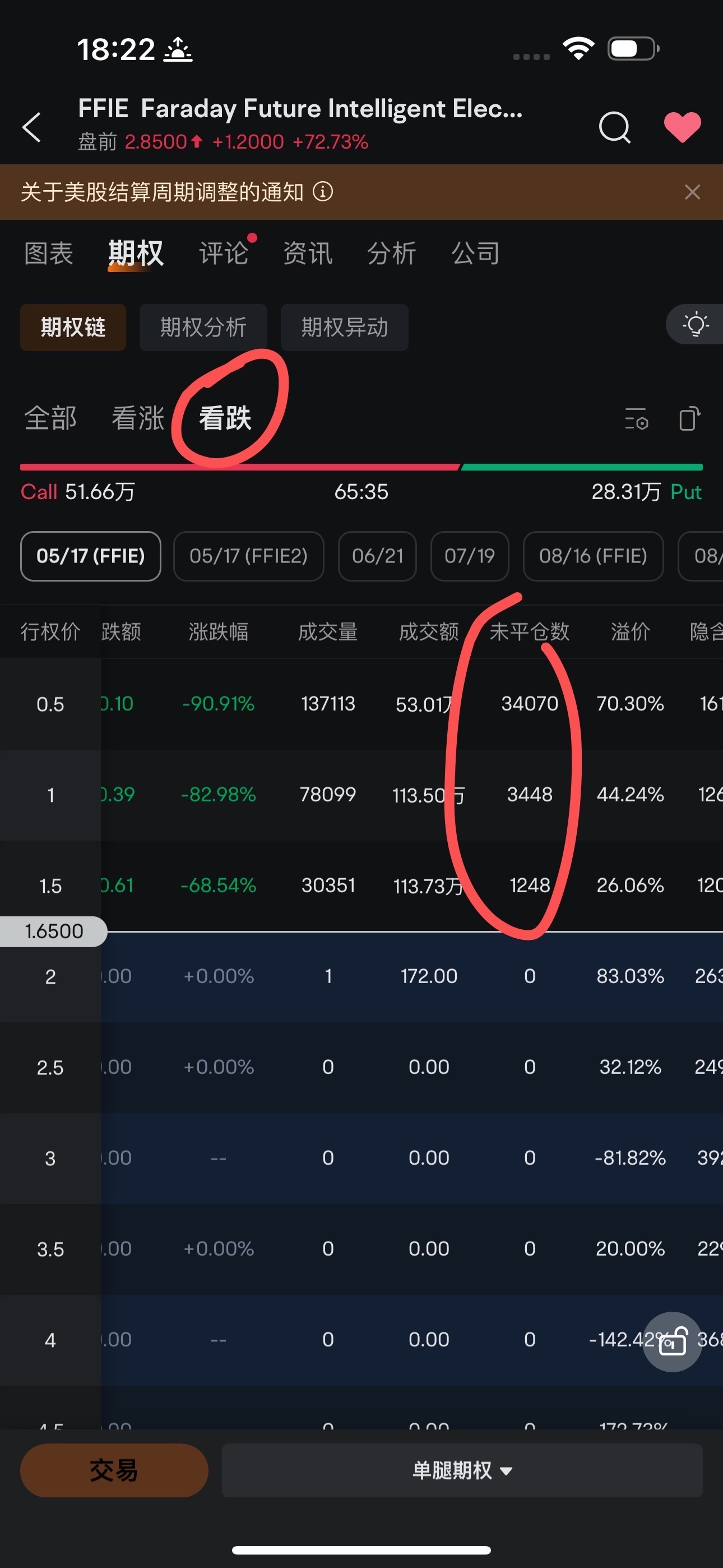 $Faraday Future Intelligent Electric Inc. (FFIE.US)$ Today will see the expiration and settlement of options on May 17th, with 0.09 million calls and 40,000 put...