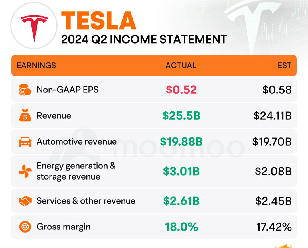 $Tesla (TSLA.US)$ 's recent earnings report shows robust performance, particularly in its energy and Cybertruck divisions. Despite a slight dip in EPS due to he...