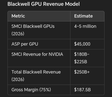 🌟NVIDIA’s $250B Blackwell Boom: A Game-Changer for AI Investors