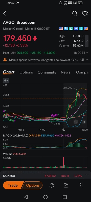 AVGO up 14% on Post Market