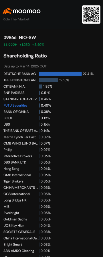 💥NIO (09866.HK)の株が海外の投資家に売却され、中国の所有権から42.78%+が移転しました💥