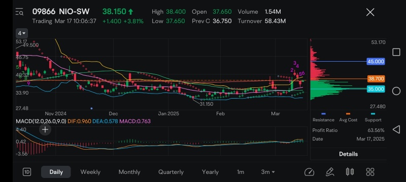 💥NIO (09866.HK)の株が海外の投資家に売却され、中国の所有権から42.78%+が移転しました💥