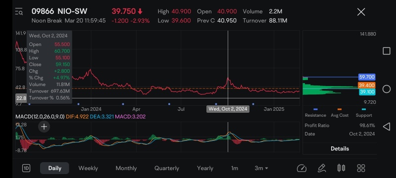 🎯強気信号がHK$60+へ🚀