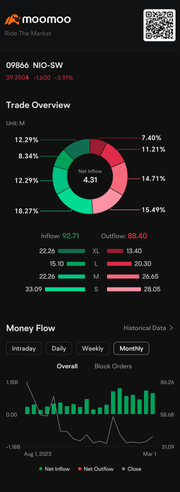 🎯強烈買入：投資者每天都在繼續買入 $NIO-SW (09866.HK)$。