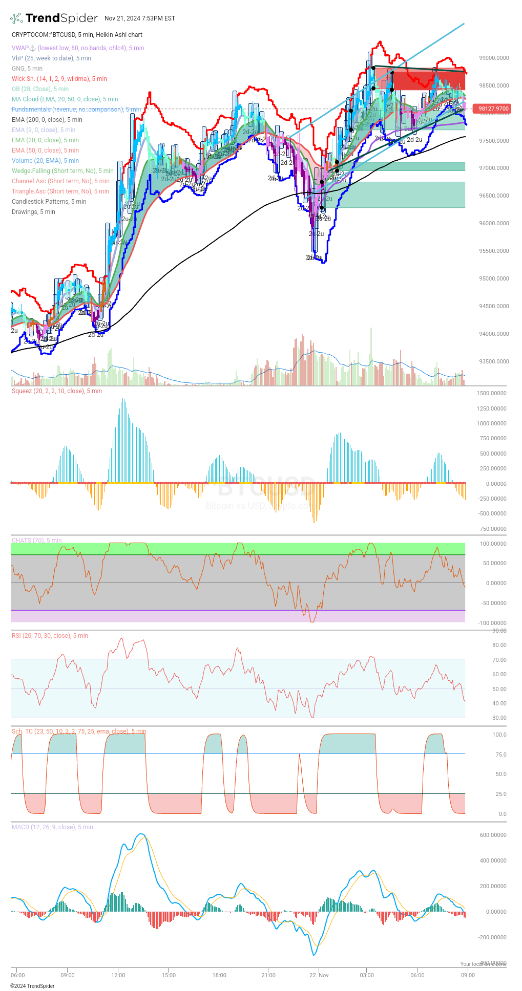 $ビットコイン (BTC.CC)$ 5分足チャートでのブレイクアウト前のコンソリデーション