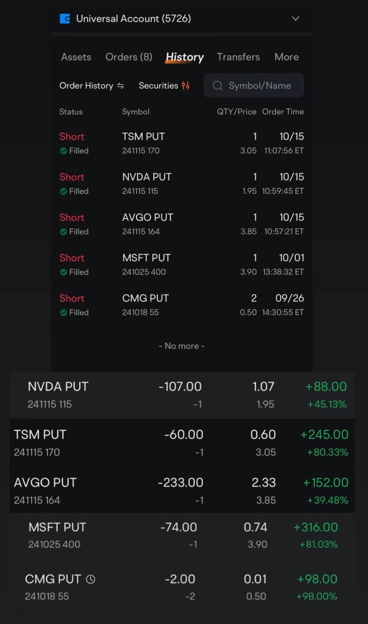 Selling PUT option is the ultimate strategy by the pros