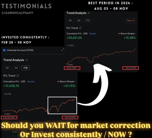 Should you WAIT for market correction or Invest consistently NOW ?