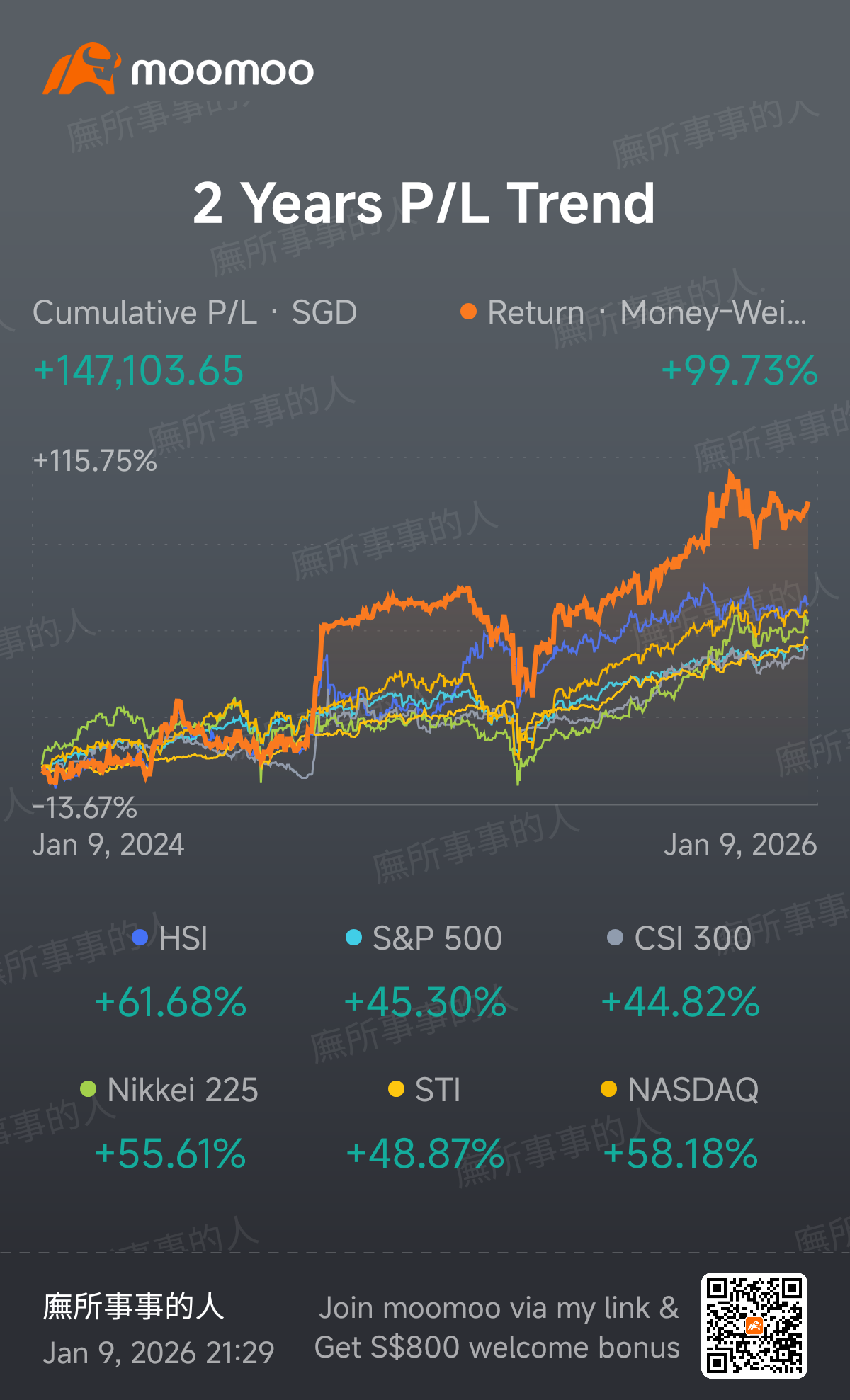 Unfortunately Christmas rally did not happened, but im thankful for the overall return for 2025.  My best bet of the year goes to $Alphabet-A (GOOGL.US)$ @16x and follow by $Advanced Micro Devices (AMD.US)$ below 100. although $SoFi Technologies (SOFI.US)$ was not my largest holding, it was my biggest gain in term of %, bought it below 10. Other than these, I managed to scooped up $UnitedHealth (UNH.US)$$Oscar Health (OSCR.US)$ when they crashed on ACA announcement. Of course I do have misstep as wel...