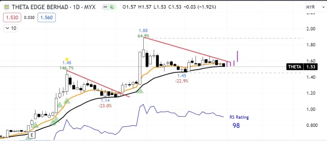 THETA - Bullish Pennant Breakout