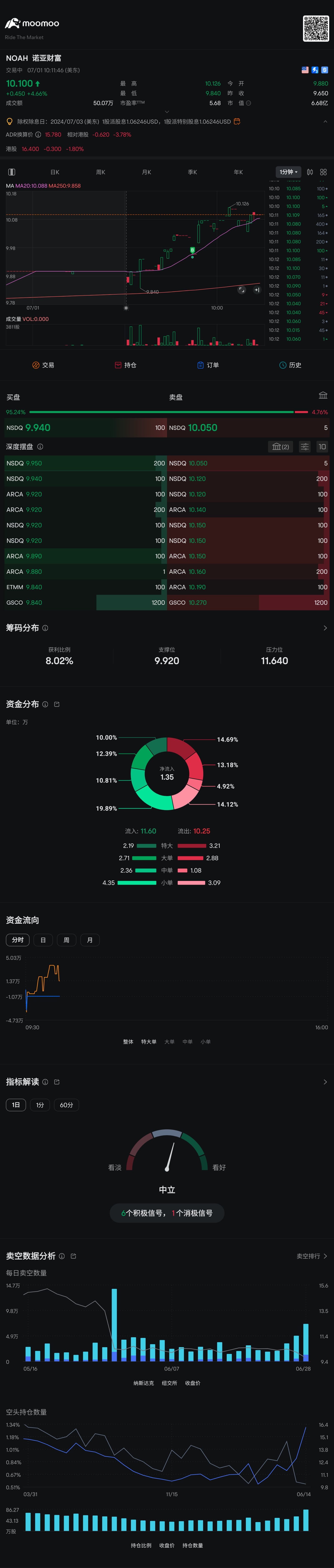 $Noah Holdings (NOAH.US)$