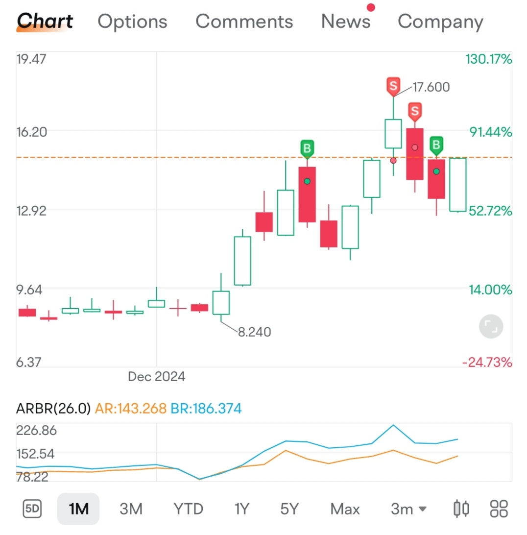 $Serve Robotics (SERV.US)$ 始終買入低谷！這家公司的機器人不僅爲客戶提供服務，而且在爲股票投資者提供服務做得很棒！ [害羞] $(SERV.US)$回調必買！這家公司的機器人不僅服務客戶，對股民的服務也特別好！