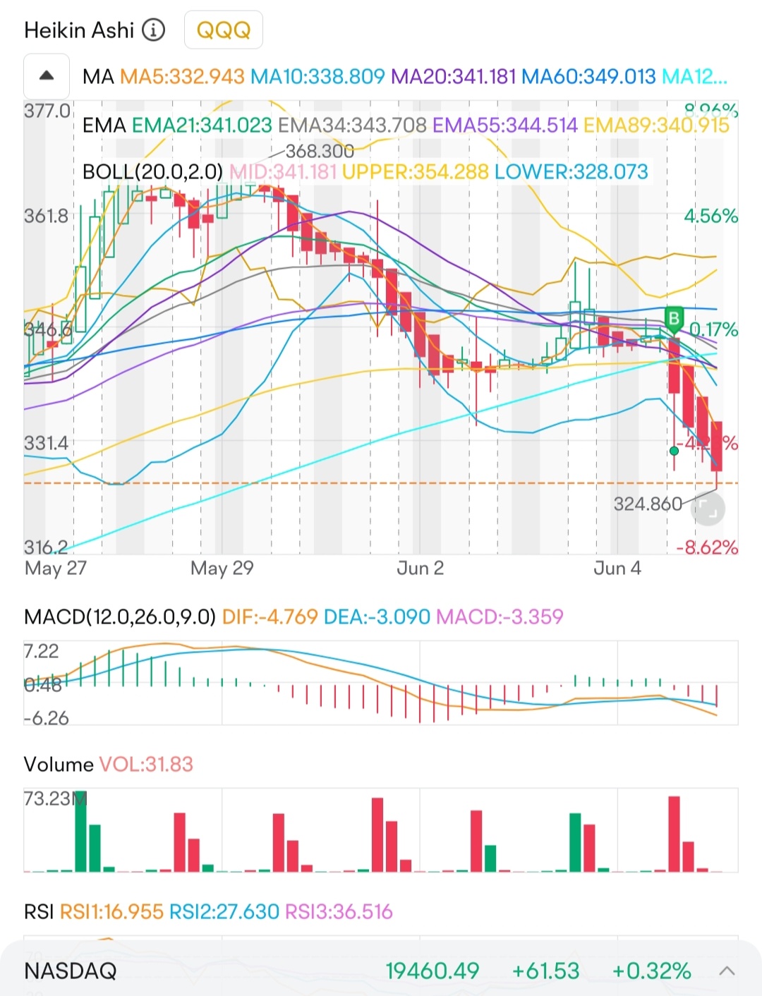 テスラ (TSLA.US)$ 新しい下落が330ドルで購入されました。RTHは今日328.85ドルで取引を終了し、 i... -  moomooコミュニティ