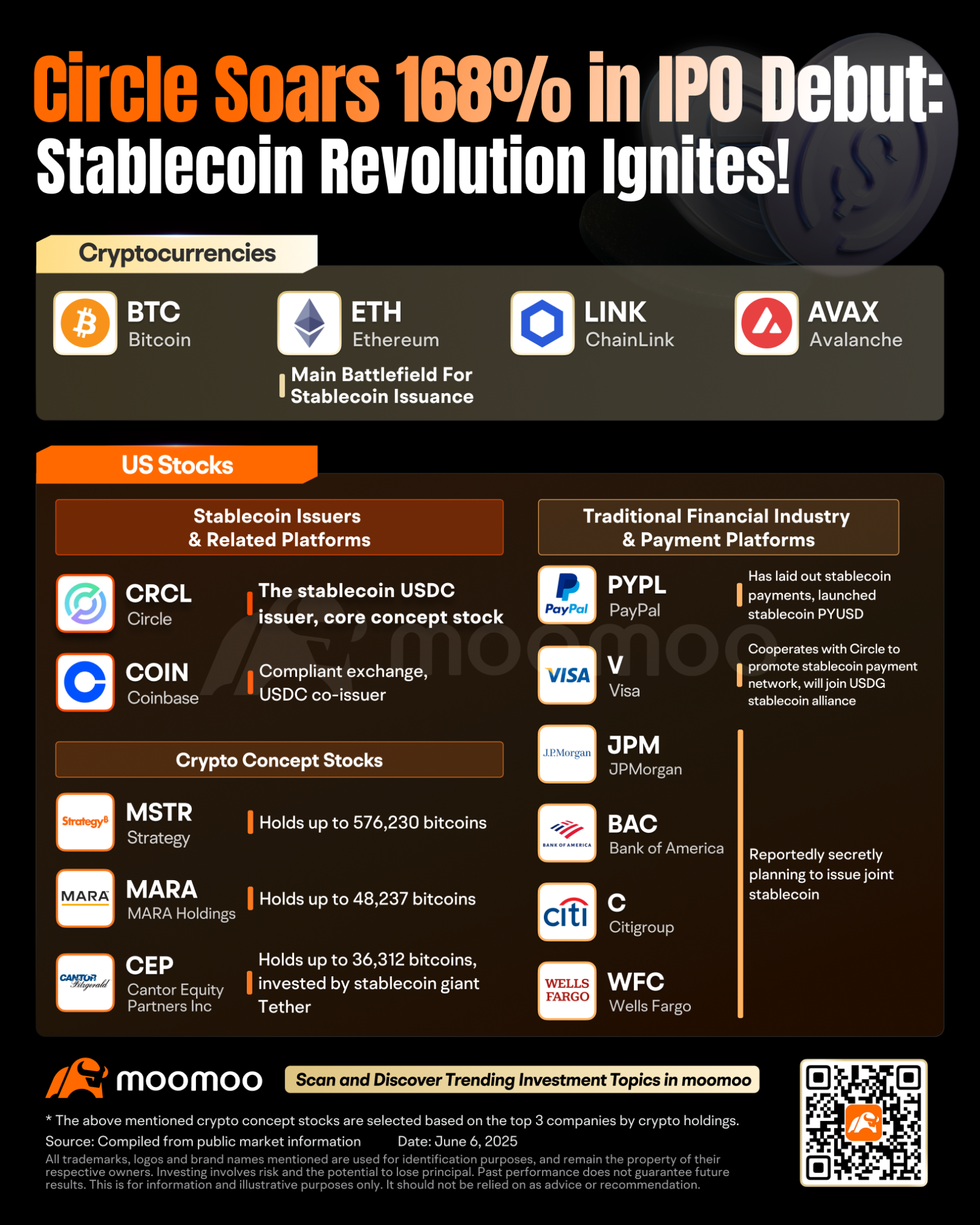 Circle (CRCL.US)$$最大以太坊ETF-Grayscale (ETHE.US)$$Coinbase (C... - moomoo 社区