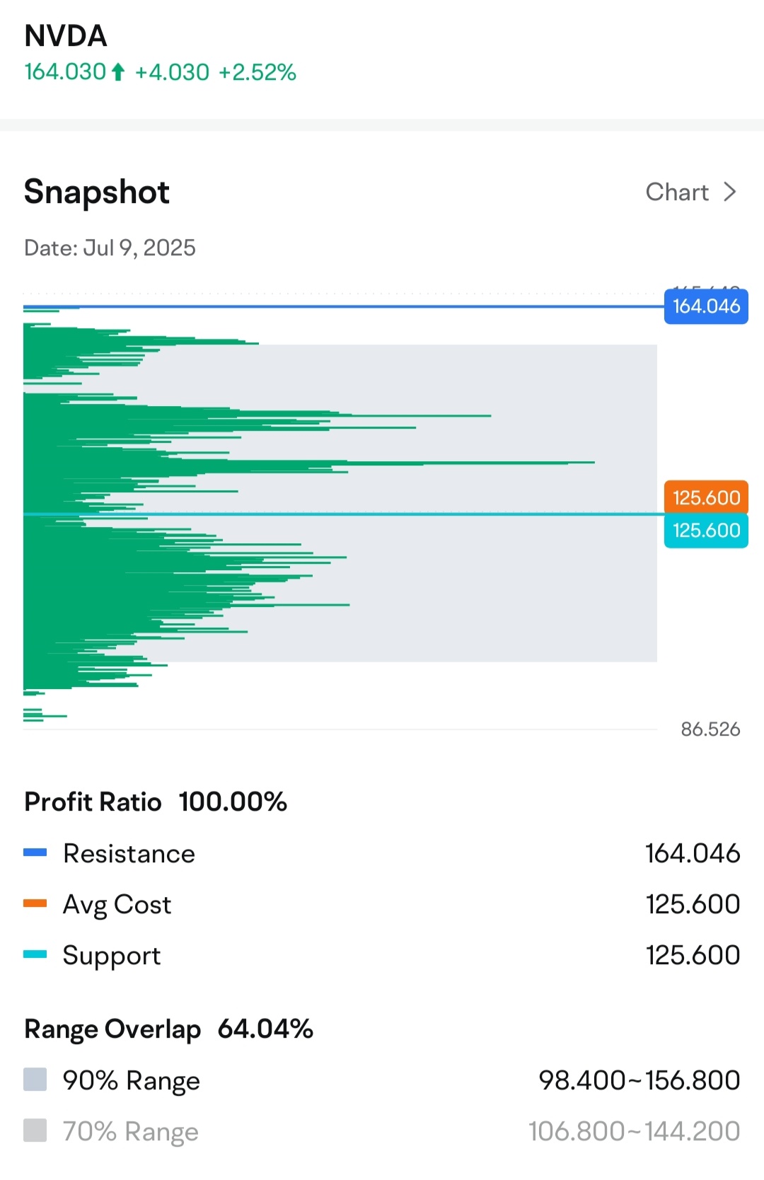 $英伟达 (NVDA.US)$ 刚刚达到了历史性的4万亿美元市值!作为人工智能芯片的王者,英伟达证明了科技驱动未来!恭喜黄仁勋和团队——期待更多创新引领世界! 价格达到$164.030,涨幅+2.52%,展现出强劲的动能!支撑位在$164.046,压力位在$125.600,这可能是突破当前区间的关键时刻。100%的获利...