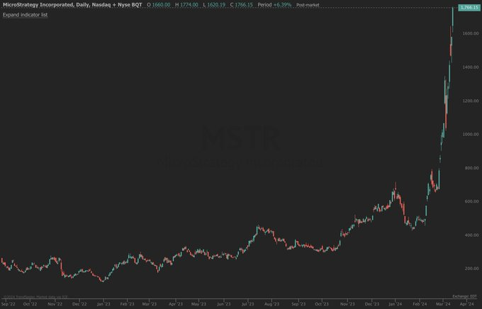 $MicroStrategy (MSTR.US)$ holds 205k $Bitcoin (BTC.CC)$ worth $15.2 bn at $74k/coin. Let's be charitable and say the software business is worth 5x revenue, or $...