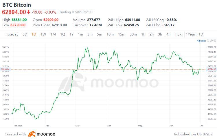 在「ETF 狂潮」下降，比特幣在第二季度下跌 10%