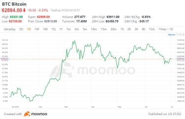 Bitcoin Drops 10% in Q2 Amidst Cooling "ETF Frenzy"