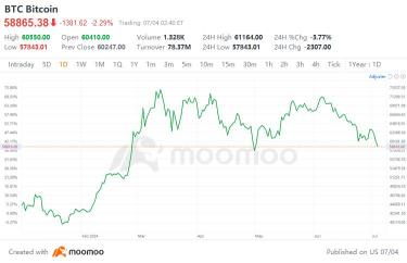 以太坊和比特幣下跌，加密貨幣清盤突破 200 萬美元