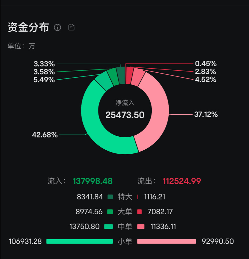 $MicroStrategy (MSTR.US)$ 這合理嗎[流淚] 就是死在400不上去