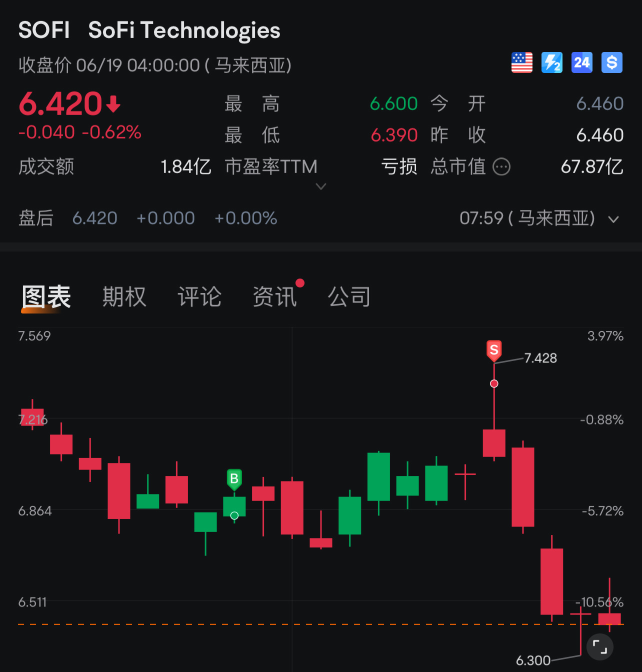 $SoFi Technologies (SOFI.US)$ I already have a rough idea of what happened in this sale.