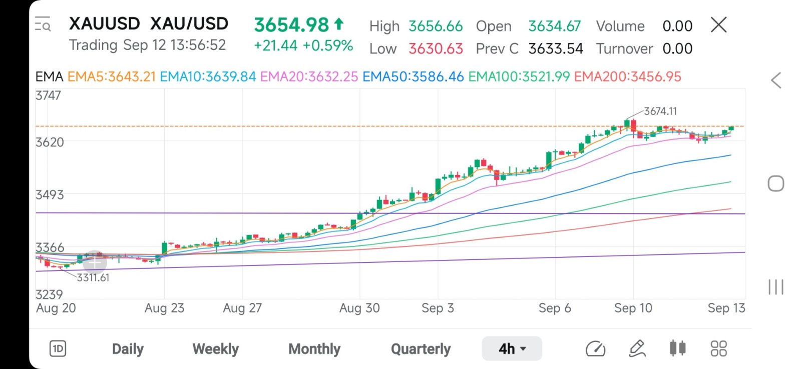Gold 4時間足チャート - moomooコミュニティ