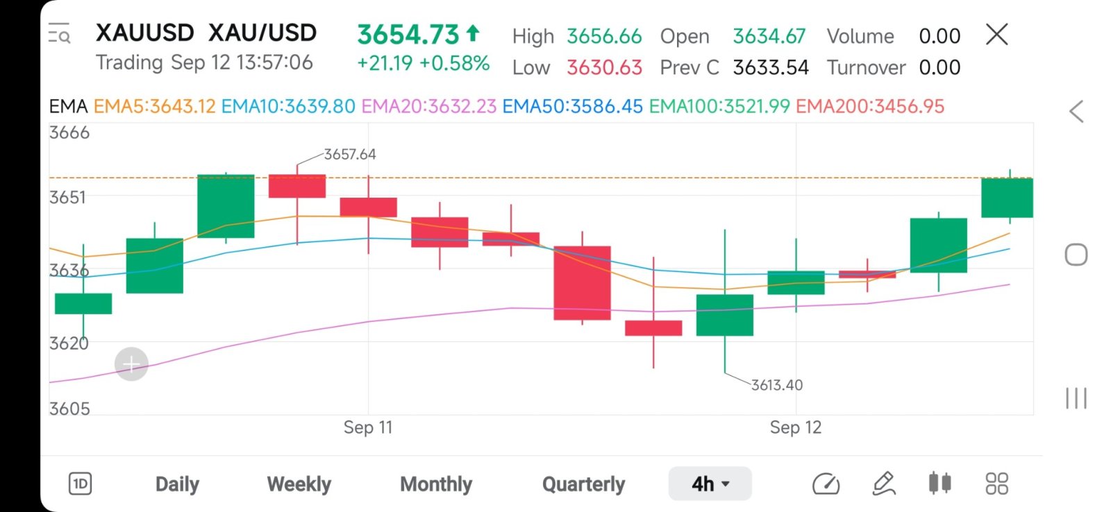 Gold 4時間足チャート - moomooコミュニティ