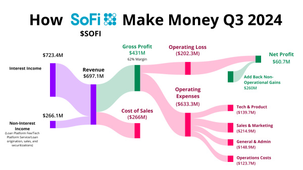 How SoFi Make 60Million Q3.2024