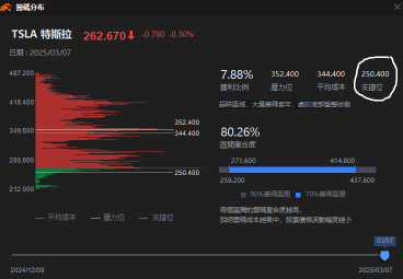 支撐位 250.4